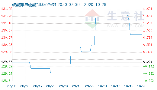 10月28日碳酸鉀與硫酸鉀比價指數(shù)圖