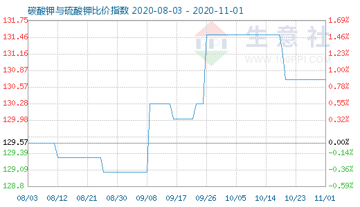 11月1日碳酸鉀與硫酸鉀比價指數(shù)圖