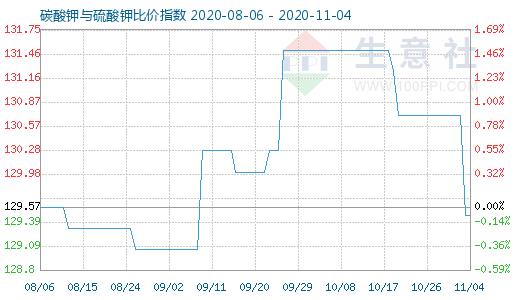 11月4日碳酸鉀與硫酸鉀比價(jià)指數(shù)圖