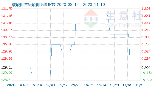 11月10日碳酸鉀與硫酸鉀比價(jià)指數(shù)圖