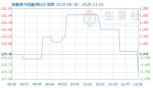 11月16日碳酸鉀與硫酸鉀比價指數(shù)圖