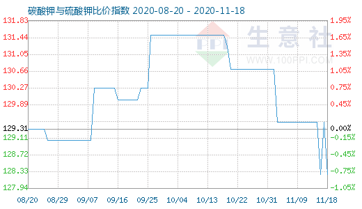 11月18日碳酸鉀與硫酸鉀比價指數(shù)圖
