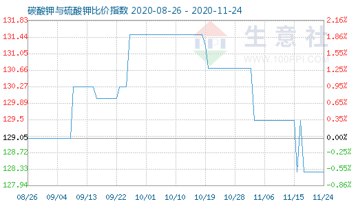 11月24日碳酸鉀與硫酸鉀比價指數圖