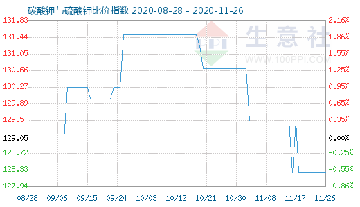 11月26日碳酸鉀與硫酸鉀比價指數(shù)圖