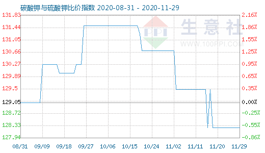 11月29日碳酸鉀與硫酸鉀比價指數圖