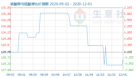12月1日碳酸鉀與硫酸鉀比價指數(shù)圖