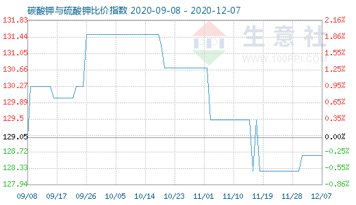 12月7日碳酸鉀與硫酸鉀比價指數(shù)圖