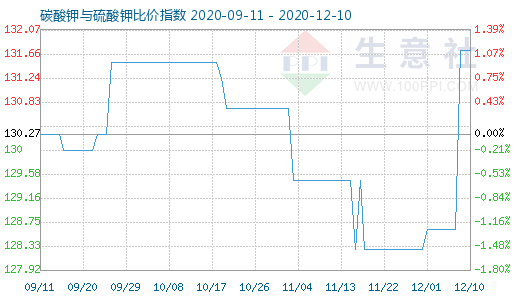 12月10日碳酸鉀與硫酸鉀比價指數圖