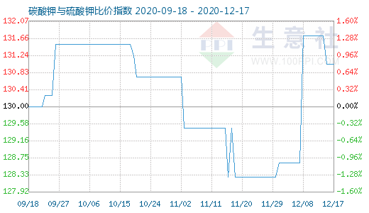 12月17日碳酸鉀與硫酸鉀比價指數圖