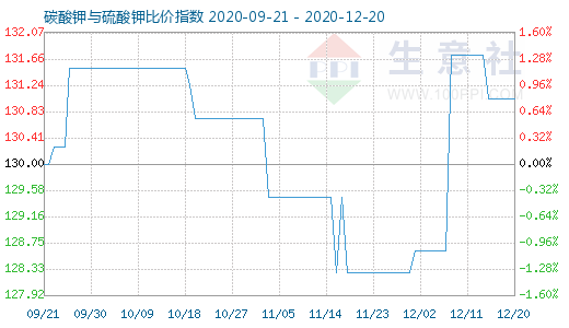 12月20日碳酸鉀與硫酸鉀比價指數圖