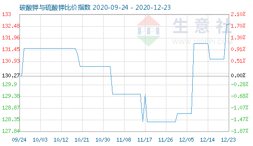 12月23日碳酸鉀與硫酸鉀比價指數圖
