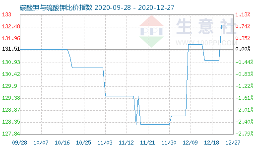 12月27日碳酸鉀與硫酸鉀比價指數圖