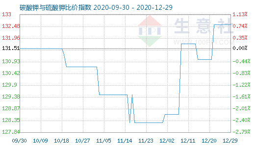 12月29日碳酸鉀與硫酸鉀比價(jià)指數(shù)圖