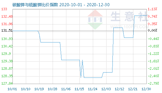 12月30日碳酸鉀與硫酸鉀比價指數(shù)圖