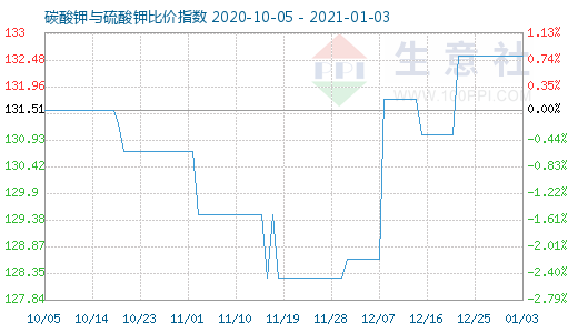 1月3日碳酸鉀與硫酸鉀比價指數(shù)圖