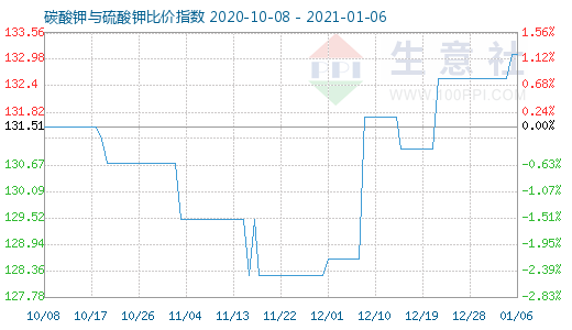 1月6日碳酸鉀與硫酸鉀比價指數圖