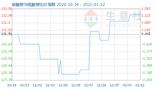 1月12日碳酸鉀與硫酸鉀比價指數圖