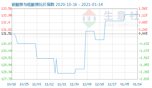 1月14日碳酸鉀與硫酸鉀比價指數圖