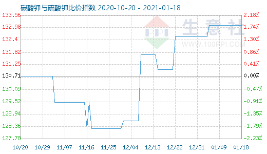 1月18日碳酸鉀與硫酸鉀比價指數(shù)圖