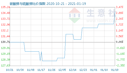 1月19日碳酸鉀與硫酸鉀比價指數圖
