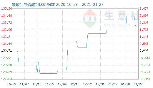 1月27日碳酸鉀與硫酸鉀比價指數圖