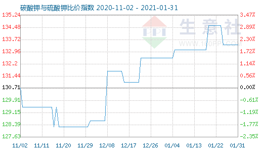 1月31日碳酸鉀與硫酸鉀比價指數圖