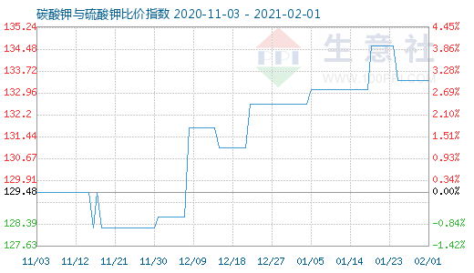 2月1日碳酸鉀與硫酸鉀比價(jià)指數(shù)圖
