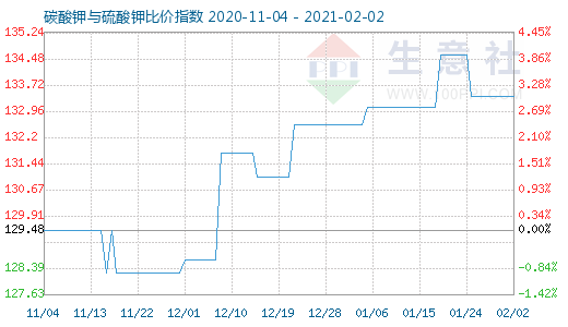 2月2日碳酸鉀與硫酸鉀比價指數圖