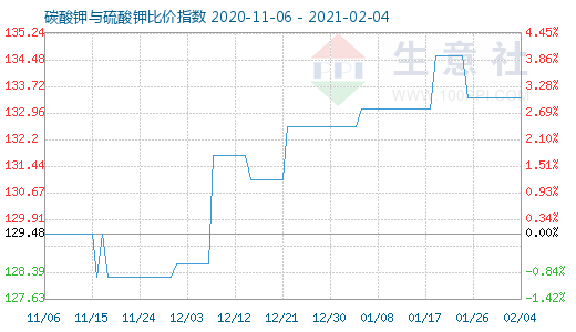 2月4日碳酸鉀與硫酸鉀比價指數圖