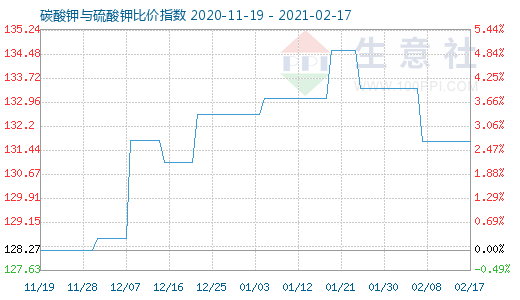 2月17日碳酸鉀與硫酸鉀比價指數(shù)圖