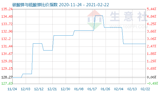 2月22日碳酸鉀與硫酸鉀比價指數圖