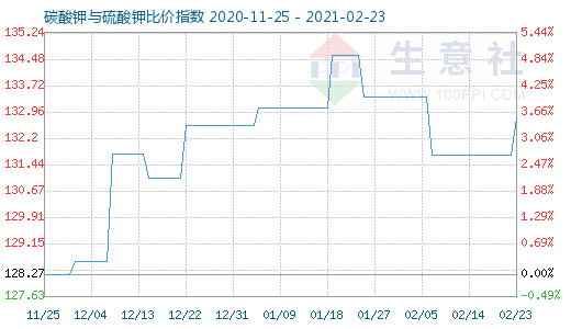 2月23日碳酸鉀與硫酸鉀比價(jià)指數(shù)圖