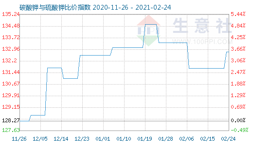 2月24日碳酸鉀與硫酸鉀比價指數圖
