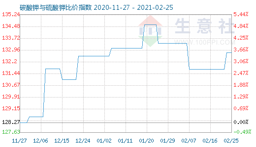 2月25日碳酸鉀與硫酸鉀比價指數圖