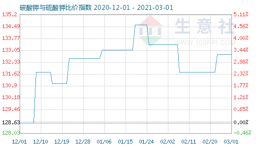 3月1日碳酸鉀與硫酸鉀比價指數圖
