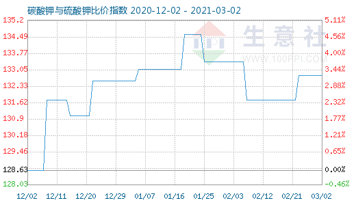 3月2日碳酸鉀與硫酸鉀比價指數圖