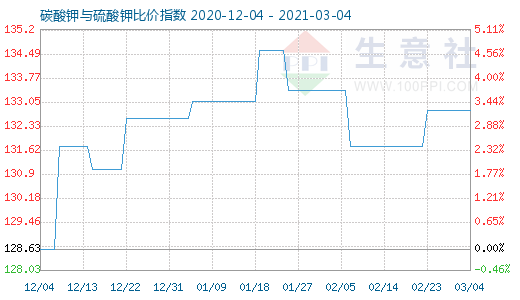 3月4日碳酸鉀與硫酸鉀比價(jià)指數(shù)圖