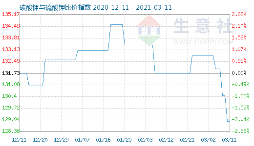 3月11日碳酸鉀與硫酸鉀比價指數圖