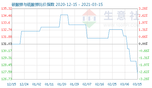 3月15日碳酸鉀與硫酸鉀比價指數(shù)圖