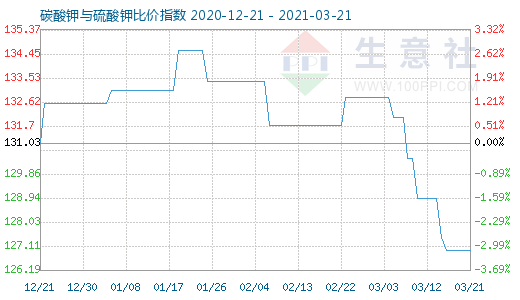 3月21日碳酸鉀與硫酸鉀比價指數圖