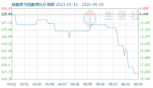 6月10日碳酸鉀與硫酸鉀比價(jià)指數(shù)圖