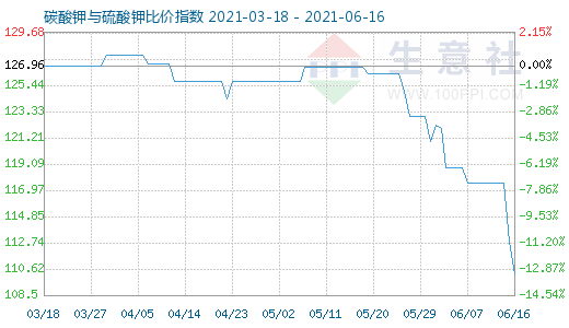 6月16日碳酸鉀與硫酸鉀比價(jià)指數(shù)圖