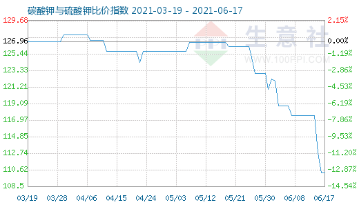 6月17日碳酸鉀與硫酸鉀比價指數(shù)圖