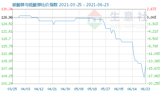 6月23日碳酸鉀與硫酸鉀比價指數(shù)圖