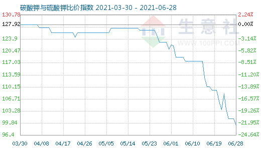 6月28日碳酸鉀與硫酸鉀比價(jià)指數(shù)圖