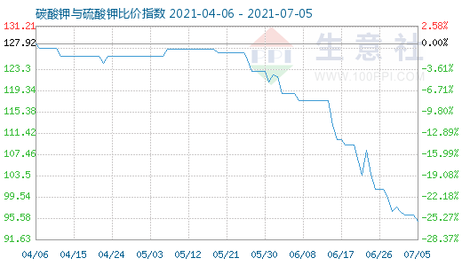 7月5日碳酸鉀與硫酸鉀比價指數圖