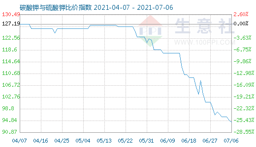 7月6日碳酸鉀與硫酸鉀比價指數圖