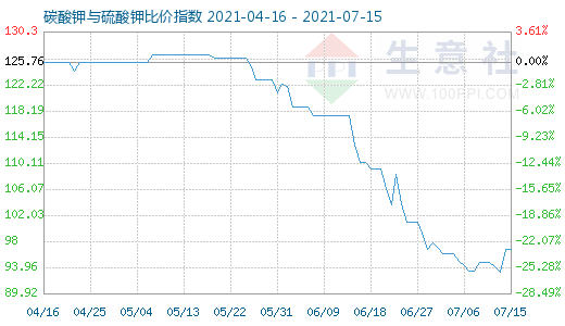 7月15日碳酸鉀與硫酸鉀比價(jià)指數(shù)圖