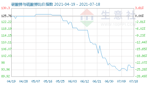 7月18日碳酸鉀與硫酸鉀比價(jià)指數(shù)圖