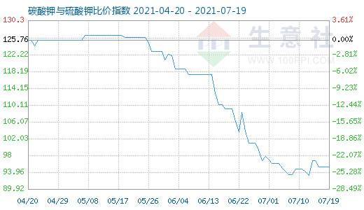 7月19日碳酸鉀與硫酸鉀比價(jià)指數(shù)圖
